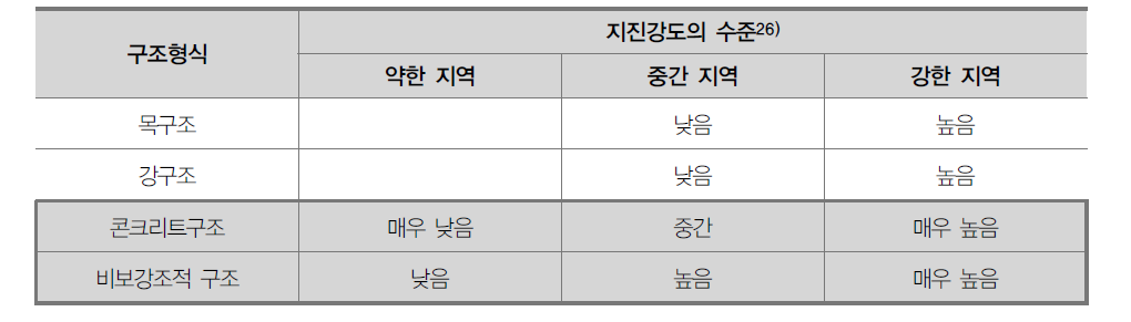 지진강도에 따른 구조형식별 위험도