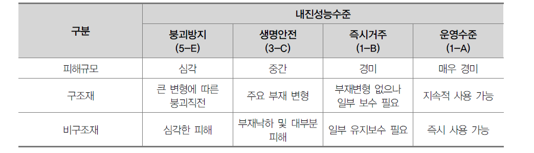 시설의 내진성능수준 분류