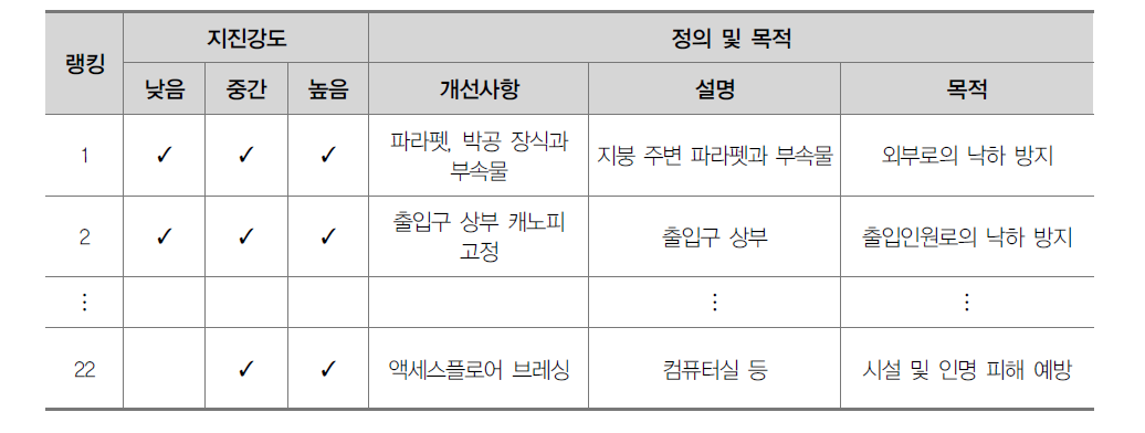 비구조재 내진성능 개선사항들(일부)