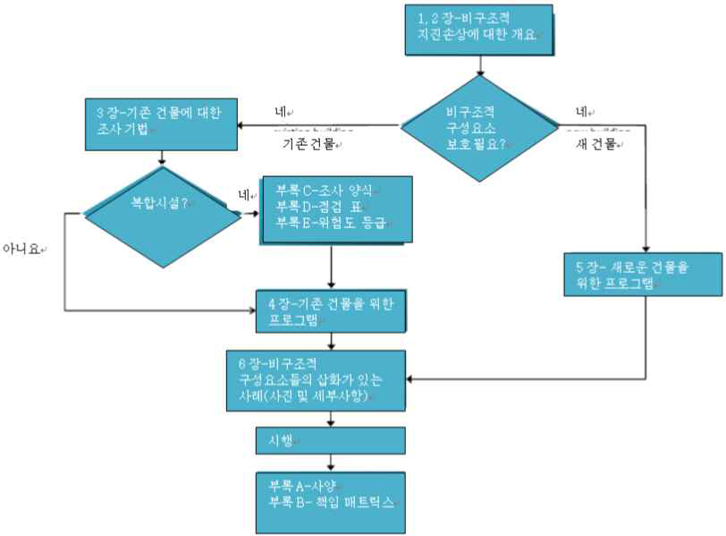 지침 활용 비구조재 내진화를 위한 순서도