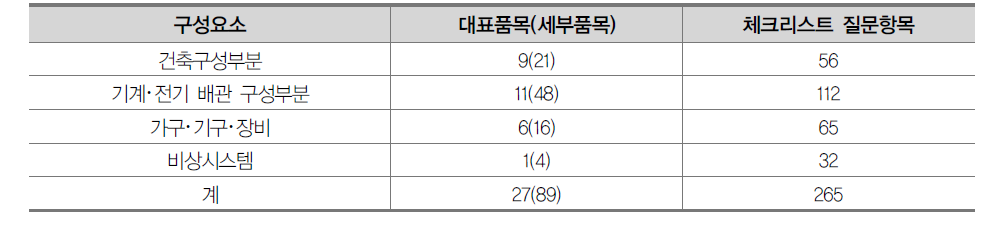 비구조재 지진위험 진단 체크리스트 분류체계 및 구성요소