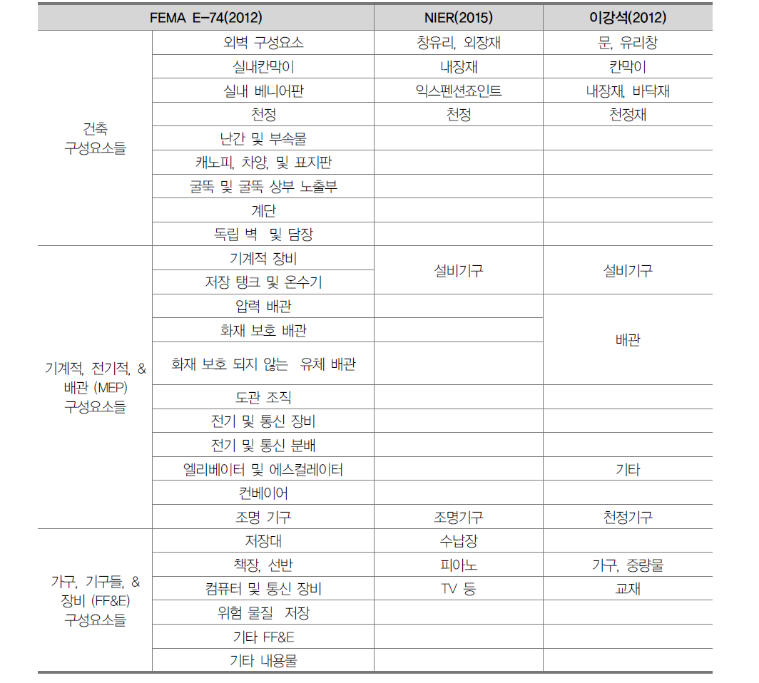 비구조재 분류체계 분석