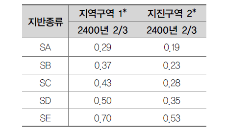 지역별 지진가속도