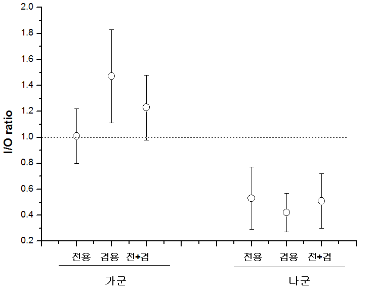 각 군별 초미세먼지(PM2.5)의 I/O ratio
