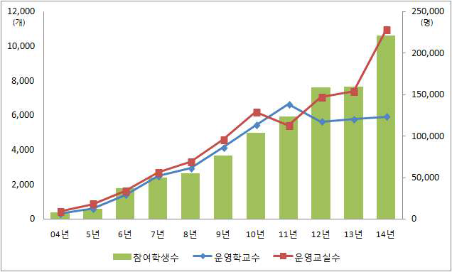 초등돌봄교실의 규모 및 이용 학생 수 변화(2004～2014년)