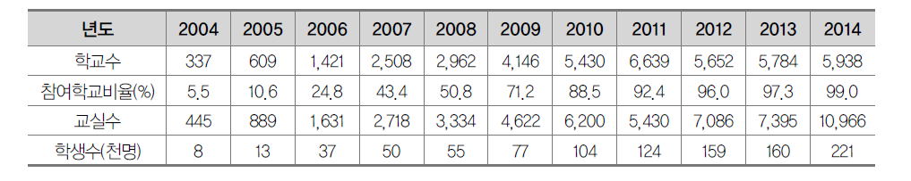 초등돌봄교실의 규모 및 이용 학생 수 변화(2004～2014년)