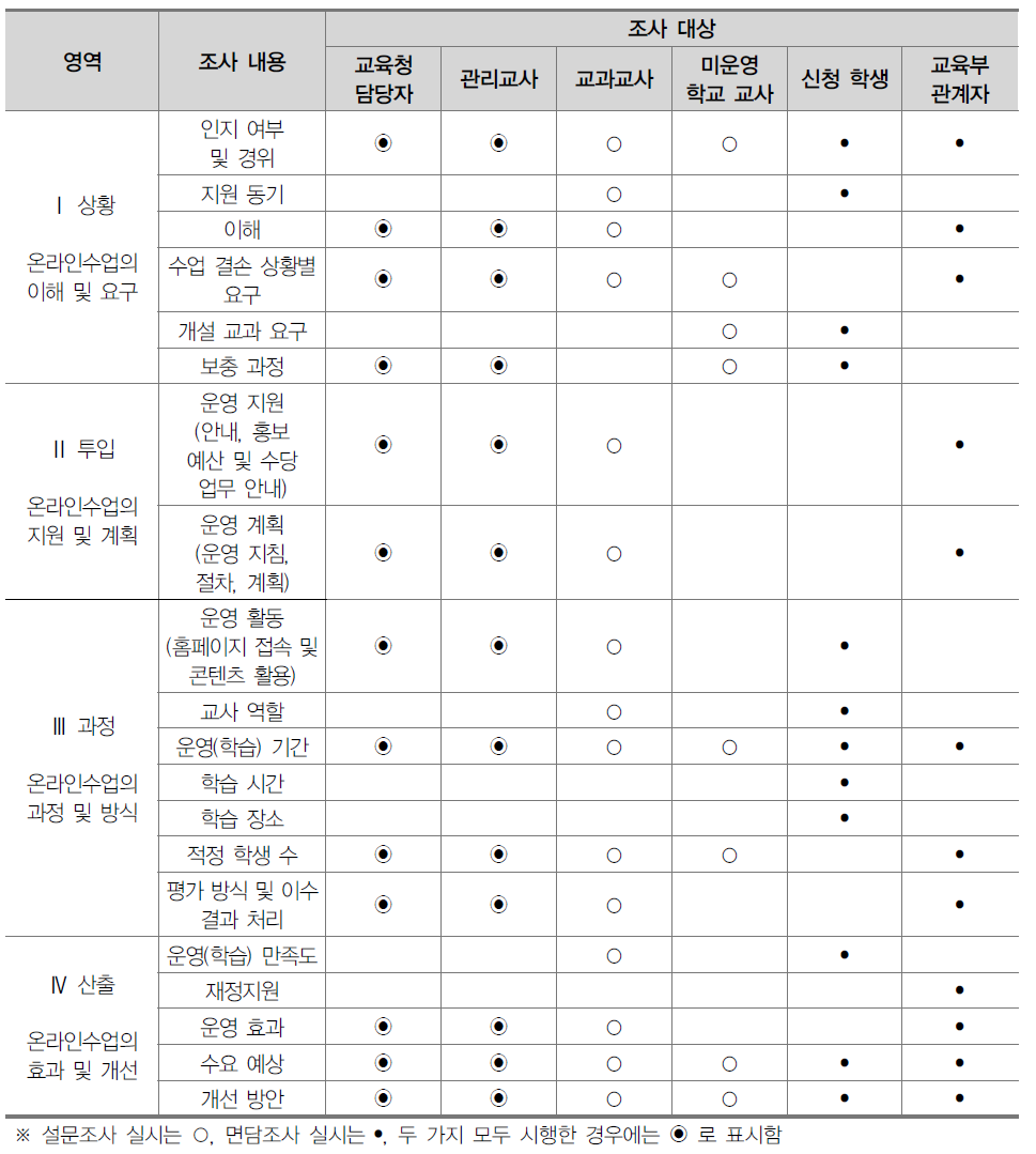 조사 결과 분석 틀