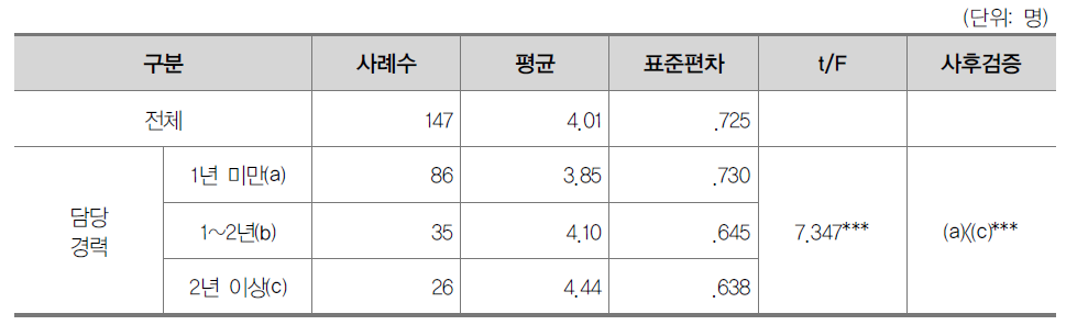 온라인수업 담당 경력별 이해도