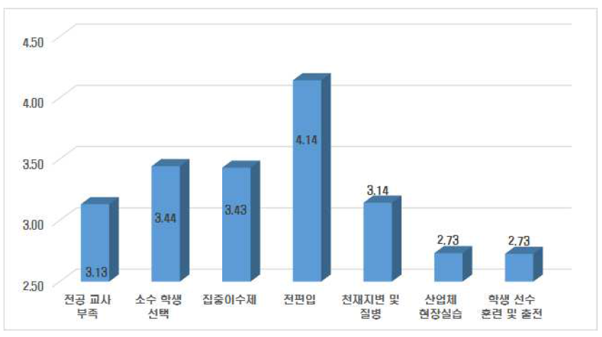 수업 결손 상황별 온라인수업 필요도