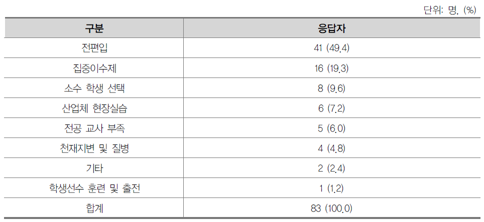 보충과정 운영 이유