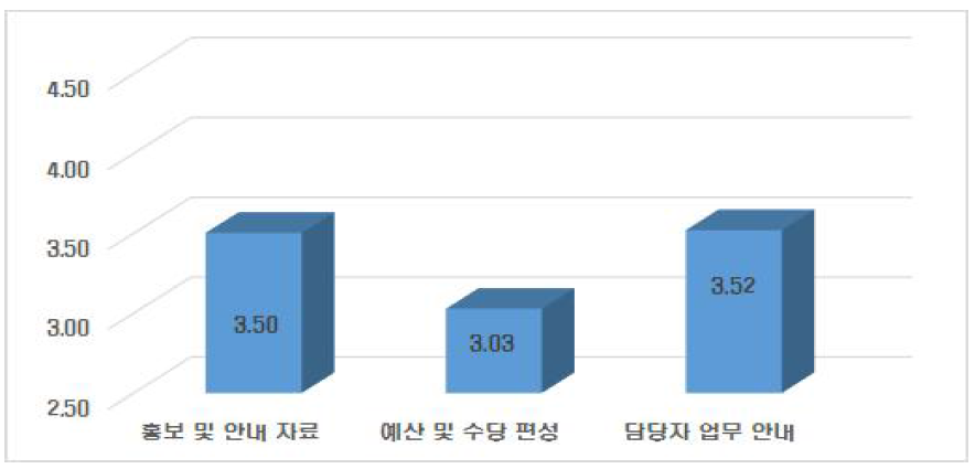 온라인수업의 운영 지원에 대한 만족도