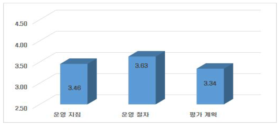 온라인수업의 운영 계획에 대한 만족도