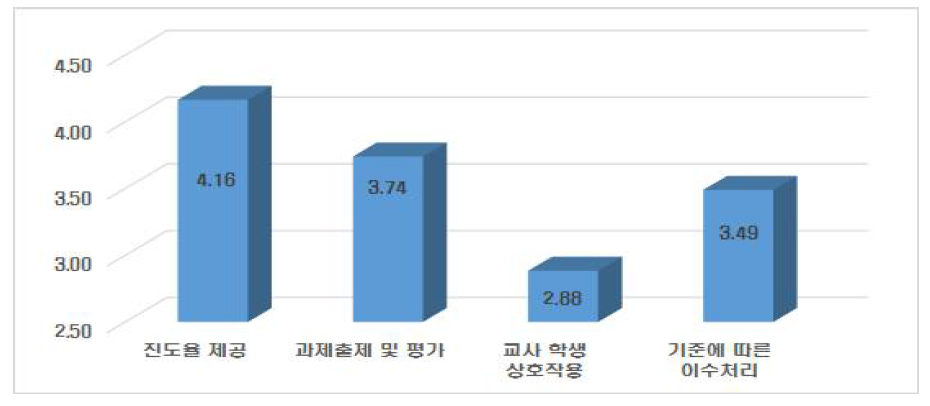 온라인수업 운영 과정에 대한 만족도