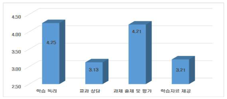 온라인수업 교과교사 역할 수행의 충실도