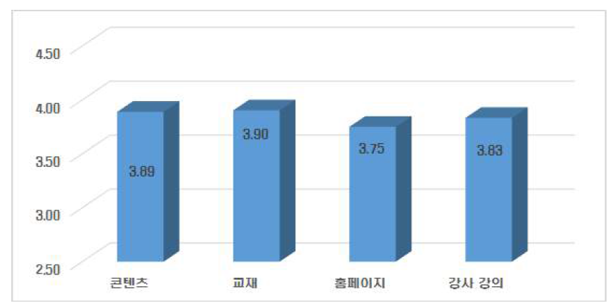 온라인수업 구성 요소에 대한 만족도