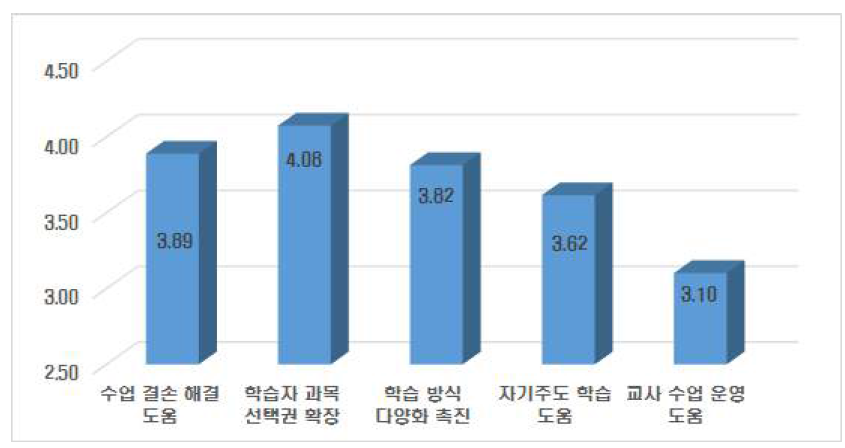 온라인수업 운영 효과