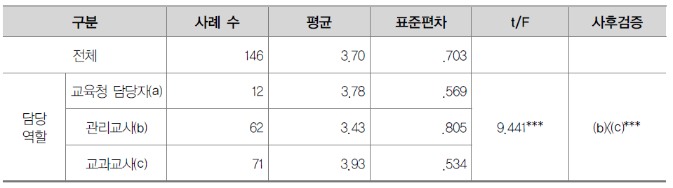 온라인수업 운영 효과