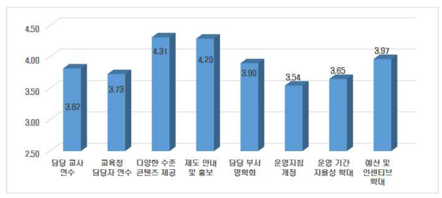 온라인수업 운영 개선 요구도