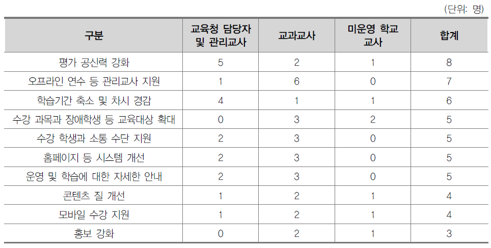 온라인수업 운영에 대한 개선 요구