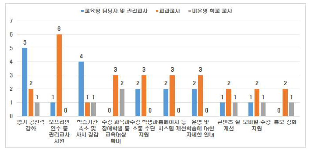 온라인수업 운영에 대한 개선 요구