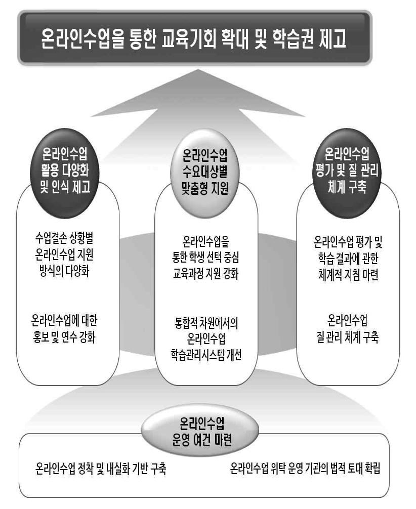 온라인수업 내실화 정책 과제