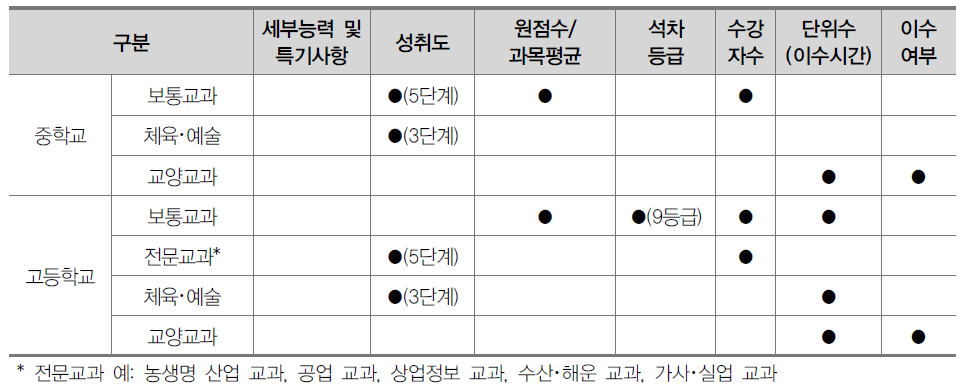 학교급별 학업성적 평가 결과 처리 방법