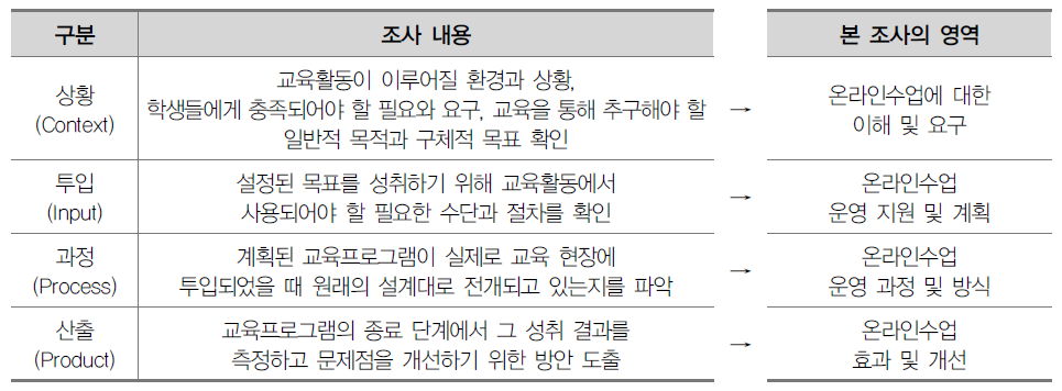 CIPP 모형을 적용한 조사 내용 및 영역