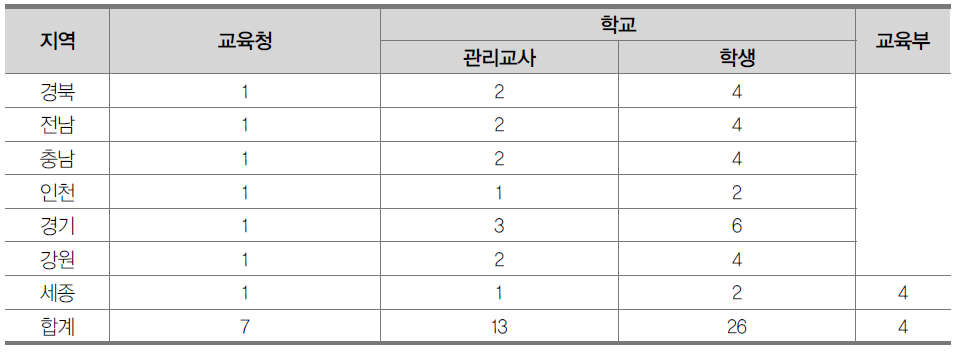 면담 대상자