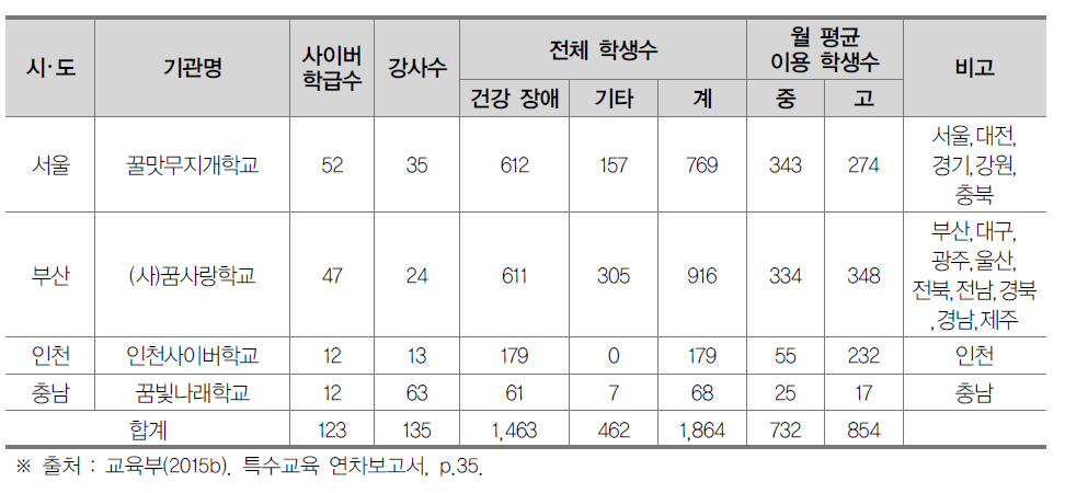 화상강의 운영 현황