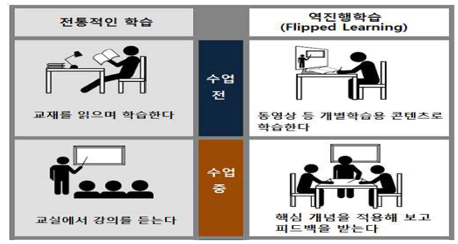 기존 수업과 역진행학습(flipped learning)의 비교