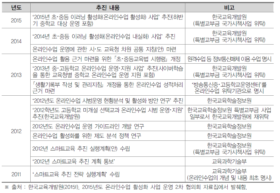 온라인수업 추진 경과