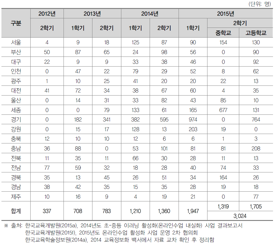 온라인수업 신청 학생 수 지역별 추이