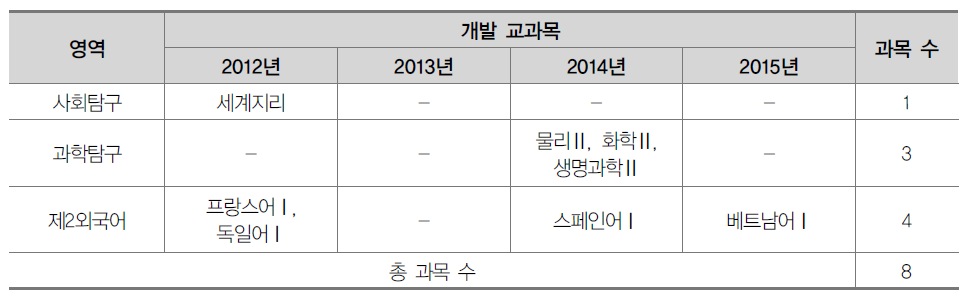 온라인수업 추가 개발 교과목 콘텐츠 현황