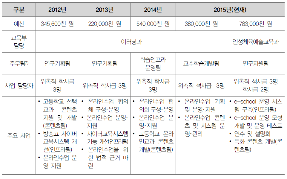 온라인수업 사업 운영 예산 및 관리 인력