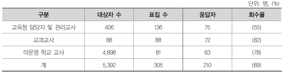 설문조사 표집 현황