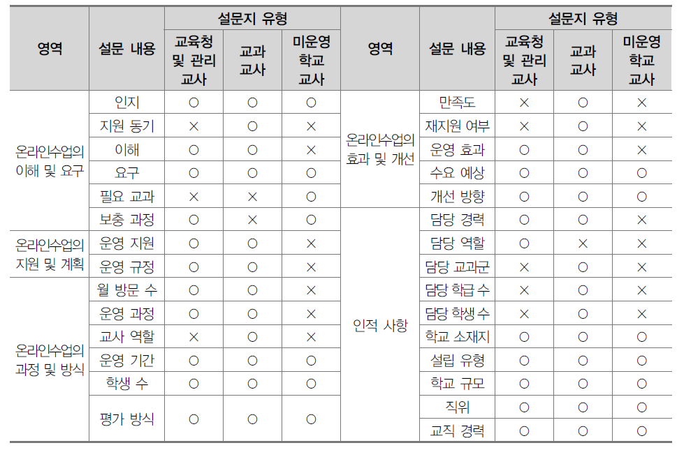 설문조사 문항 내용