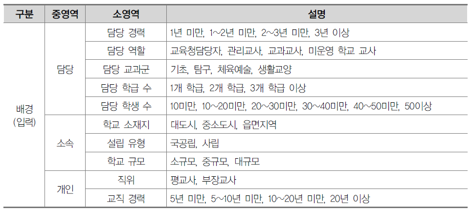 응답자 배경 변인에 관한 설문 문항