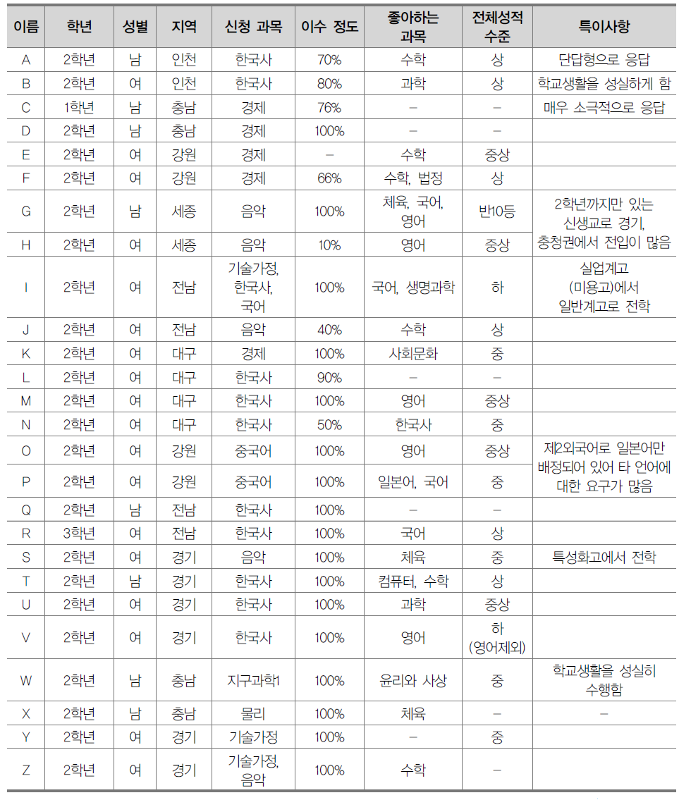 온라인수업 신청 학생 주요 특징