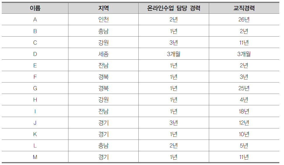 온라인수업 관리교사 주요 특징