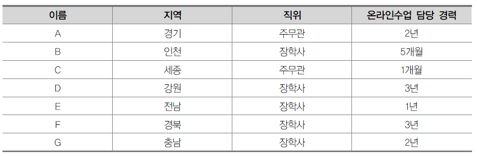 온라인수업 교육청 담당자 주요 특징