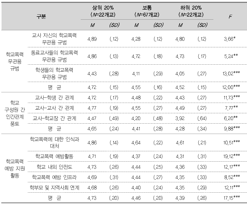 초등학교 상위학교와 학교 학교의 교사가 인식하는 학교폭력 무관용 규범, 관계, 지원