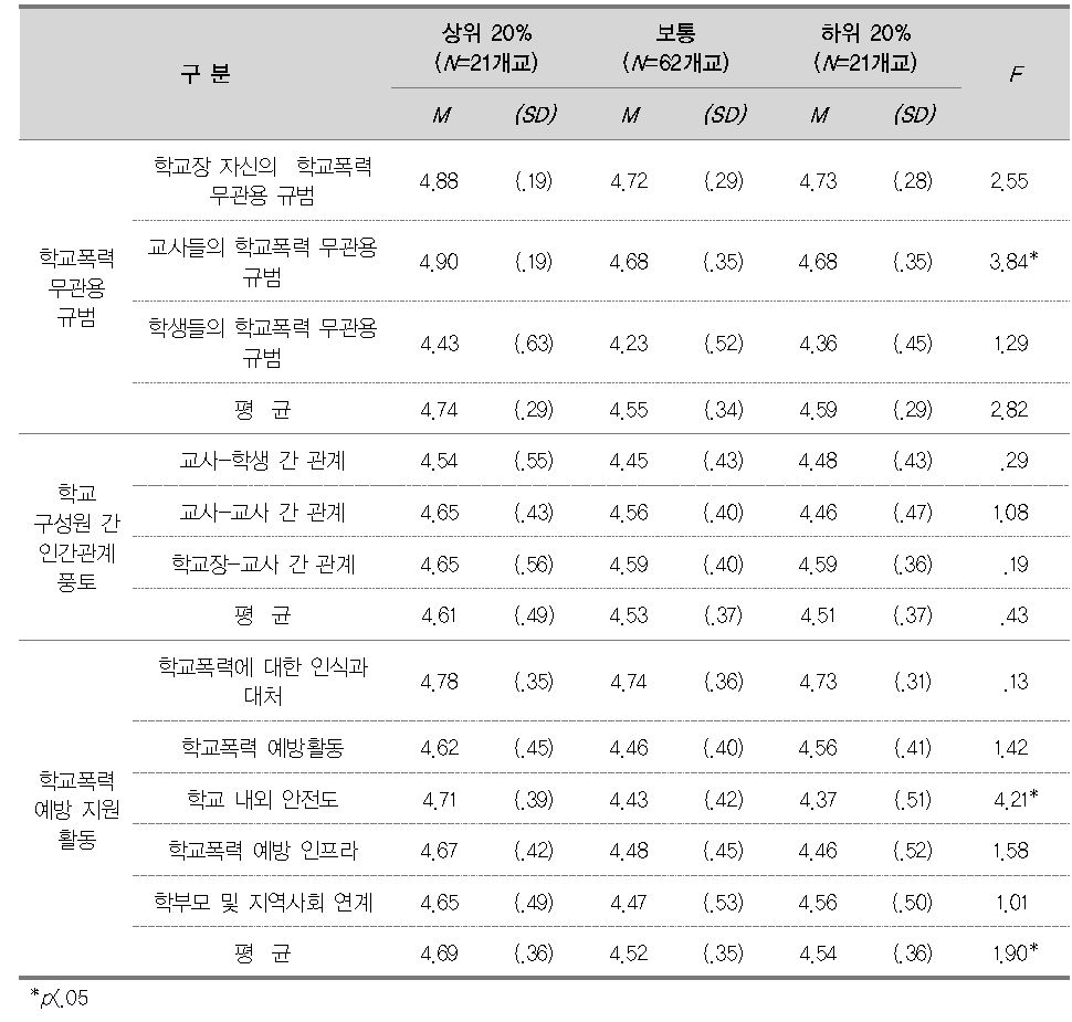 초등학교 상위학교와 학교 학교의 학교장이 인식하는 학교폭력 무관용 규범, 관계, 지원