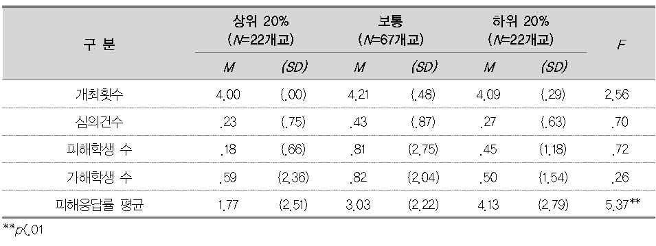 상위학교와 하위학교의 학교폭력 발생 결과