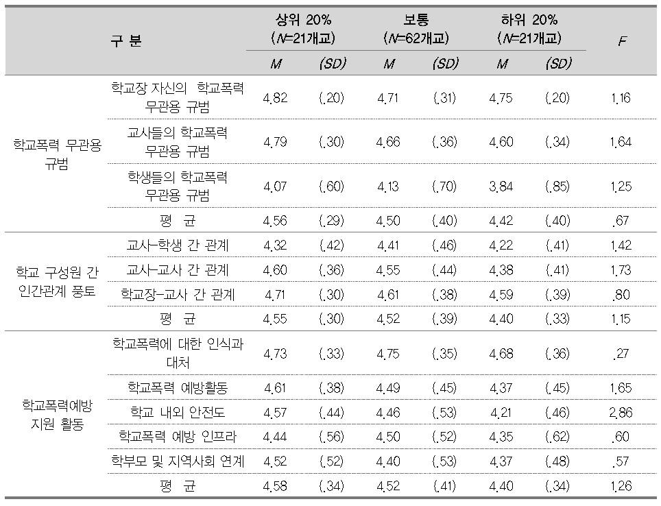 중학교 상위학교와 하위학교의 학교장이 인식하는 학교폭력 무관용 규범, 관계, 지원