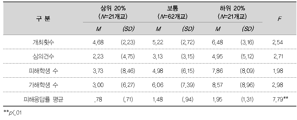 중학교 상위학교와 하위학교의 학교폭력 발생 결과