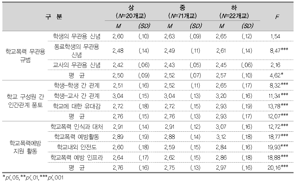 학교폭력 발생 건수가 높은 학교와 낮은 학교의 학교폭력예방문화 지수