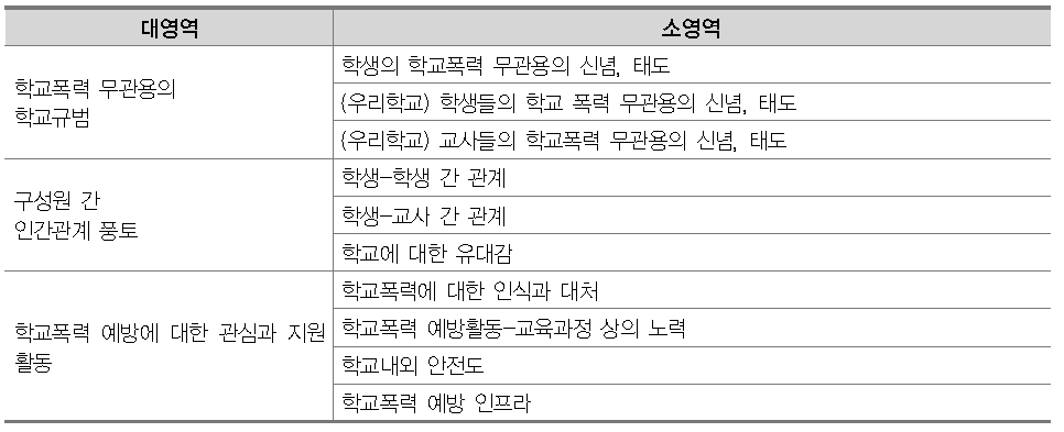 학교폭력예방문화 진단 도구 영역