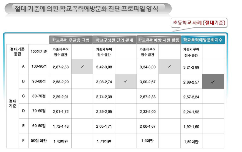 절대기준에 의한 학교폭력예방문화 진단 프로파일 양식