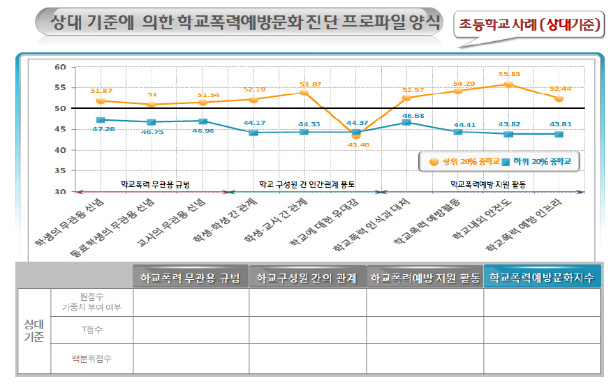 상대기준에 의한 학교폭력예방문화 진단 프로파일 양식