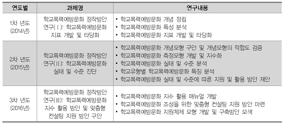 3개년도 연구내용